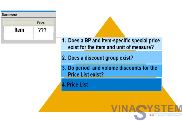 Pricing Concepts In SAP Business One - Pricing Concepts Overview